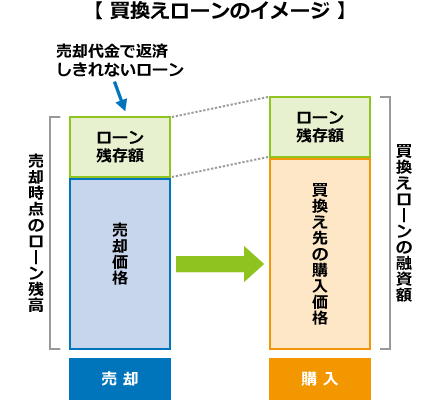 買換えローンのイメージ