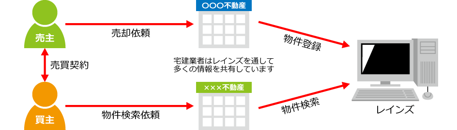 レインズを利用した取引の流れ