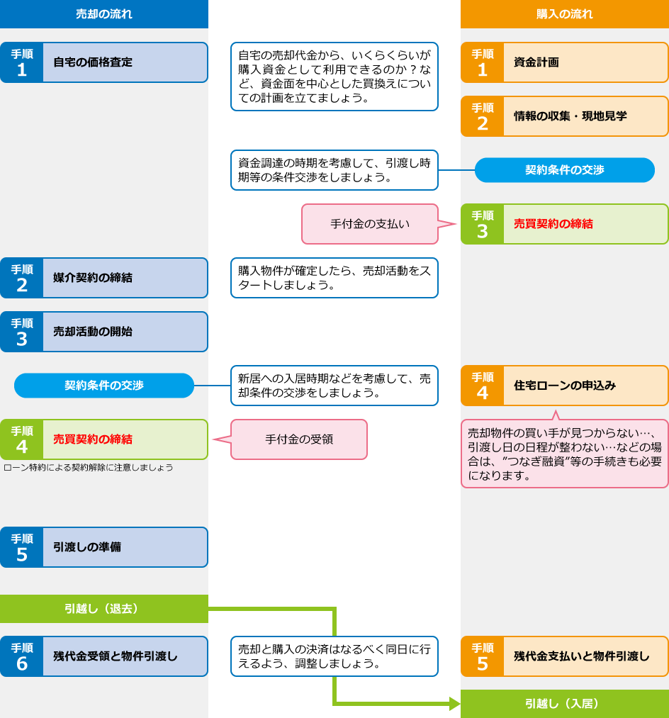 マイホーム買換えの流れ（買い先行）