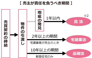 売主が責任を負うべき期間